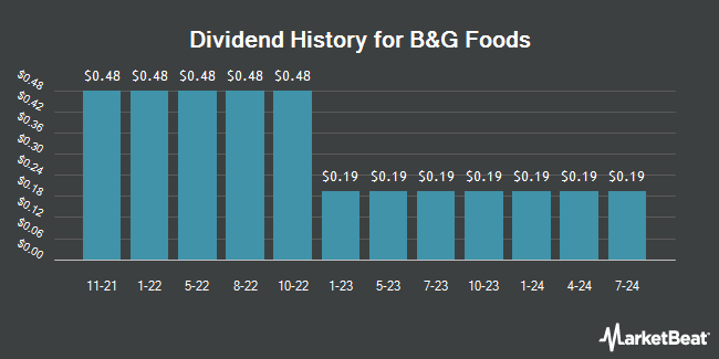 Dividend History for B&G Foods (NYSE:BGS)
