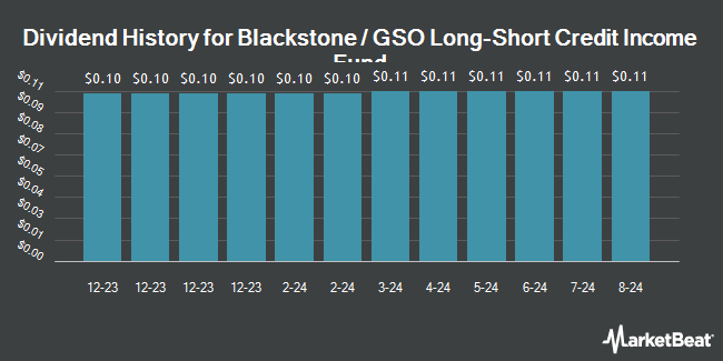 Dividend History for Blackstone / GSO Long-Short Credit Income Fund (NYSE:BGX)