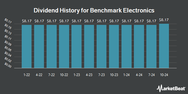 Dividend History for Benchmark Electronics (NYSE:BHE)