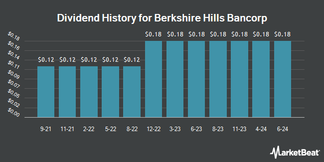 Dividend History for Berkshire Hills Bancorp (NYSE:BHLB)