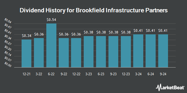 Insider Trades by Quarter for Brookfield Infrastructure Partners (NYSE:BIP)