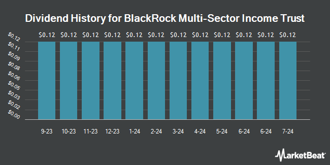 Dividend History for BlackRock Multi-Sector Income Trust (NYSE:BIT)