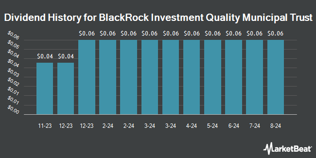 Dividend History for BlackRock Investment Quality Municipal Trust (NYSE:BKN)