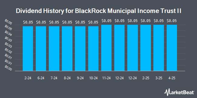 Dividend History for BlackRock Municipal Income Trust II (NYSE:BLE)