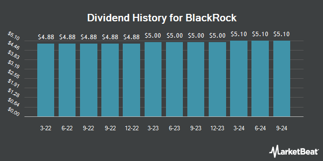 Dividend History for BlackRock (NYSE:BLK)