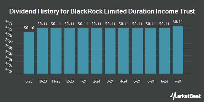 Dividend History for BlackRock Limited Duration Income Trust (NYSE:BLW)
