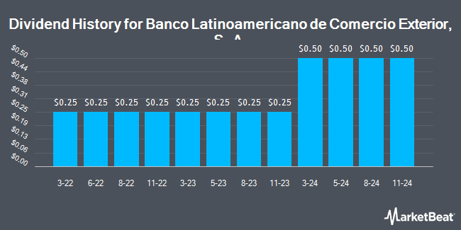 Dividend History for Banco Latinoamericano de Comercio Exterior, S. A. (NYSE:BLX)