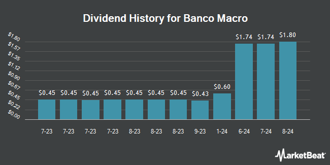 Dividend History for Banco Macro (NYSE:BMA)