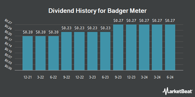 Dividend History for Badger Meter (NYSE:BMI)
