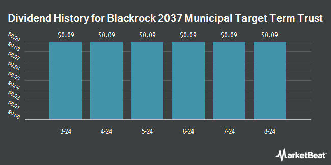 Dividend History for Blackrock 2037 Municipal Target Term Trust (NYSE:BMN)