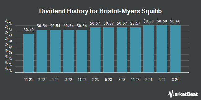 Dividend History for Bristol-Myers Squibb (NYSE:BMY)