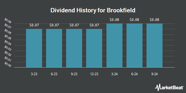 Dividend History for Brookfield (NYSE:BN)