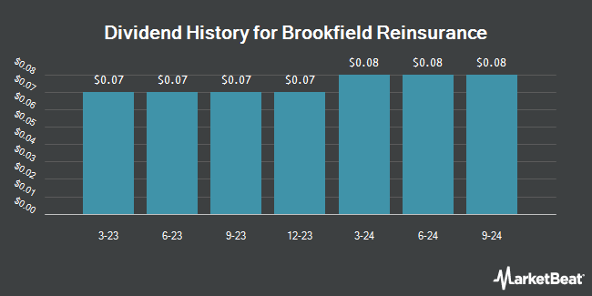 Dividend History for Brookfield Reinsurance (NYSE:BNRE)