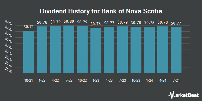 Dividend History for Bank of Nova Scotia (NYSE:BNS)