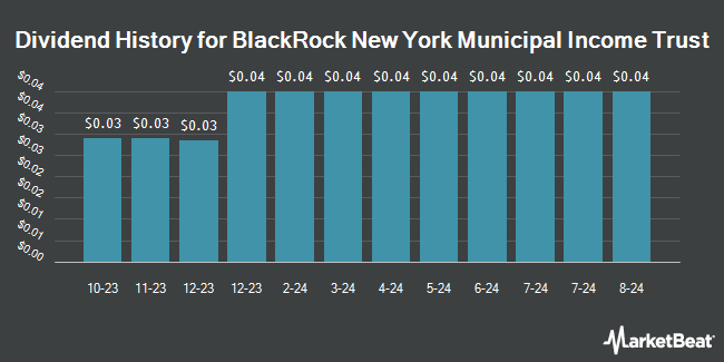 Dividend History for BlackRock New York Municipal Income Trust (NYSE:BNY)