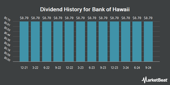 Dividend History for Bank of Hawaii (NYSE:BOH)