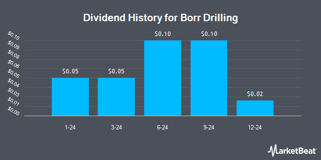 Dividend History for Borr Drilling (NYSE:BORR)