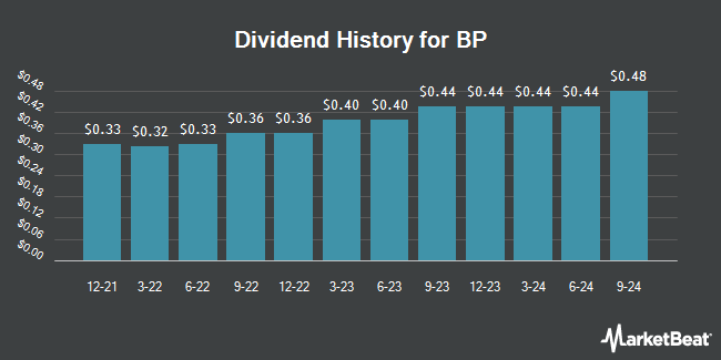 Dividend History for BP (NYSE:BP)