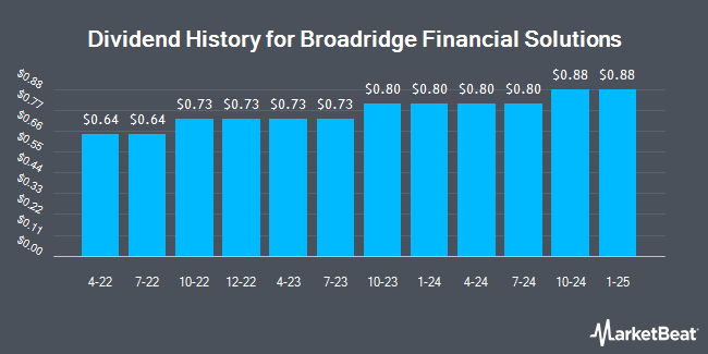 Dividend History for Broadridge Financial Solutions (NYSE:BR)