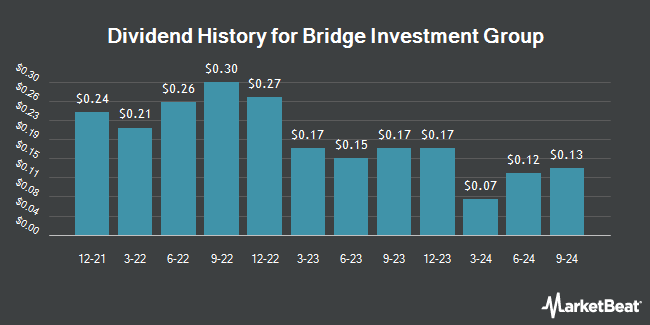 Dividend History for Bridge Investment Group (NYSE:BRDG)