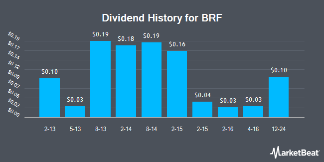 Dividend History for BRF (NYSE:BRFS)