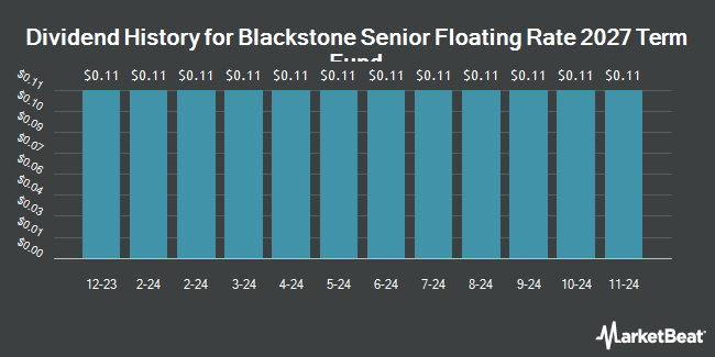 Dividend History for Blackstone Senior Floating Rate 2027 Term Fund (NYSE:BSL)