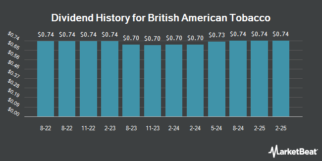 Dividend History for British American Tobacco (NYSE:BTI)