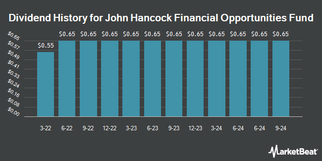 Dividend History for John Hancock Financial Opportunities Fund (NYSE:BTO)