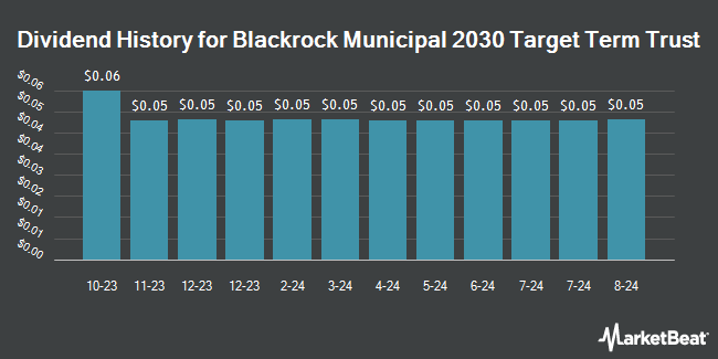 Dividend History for Blackrock Municipal 2030 Target Term Trust (NYSE:BTT)