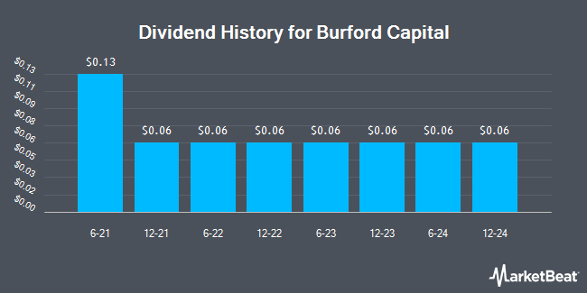 Dividend History for Burford Capital (NYSE:BUR)