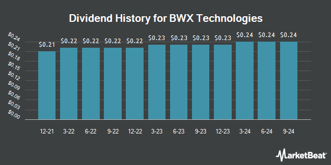 Dividend History for BWX Technologies (NYSE:BWXT)