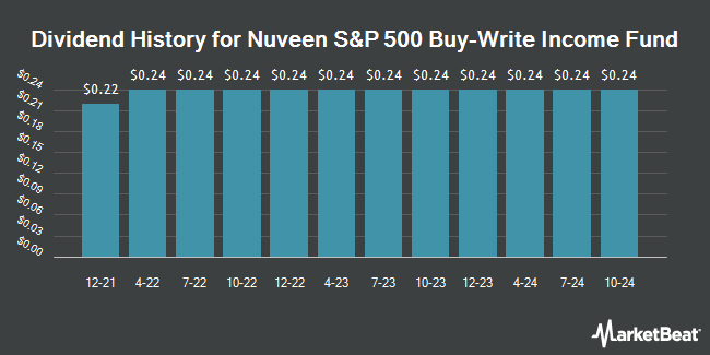 Dividend History for Nuveen S&P 500 Buy-Write Income Fund (NYSE:BXMX)