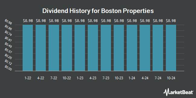 Insider Trades by Quarter for Boston Properties (NYSE:BXP)