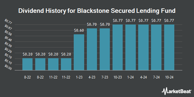 Insider Trades by Quarter for Blackstone Secured Lending Fund (NYSE:BXSL)