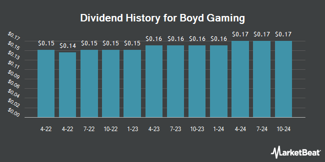 Dividend History for Boyd Gaming (NYSE:BYD)