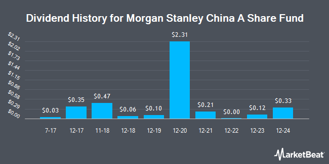 Dividend History for Morgan Stanley China A Share Fund (NYSE:CAF)