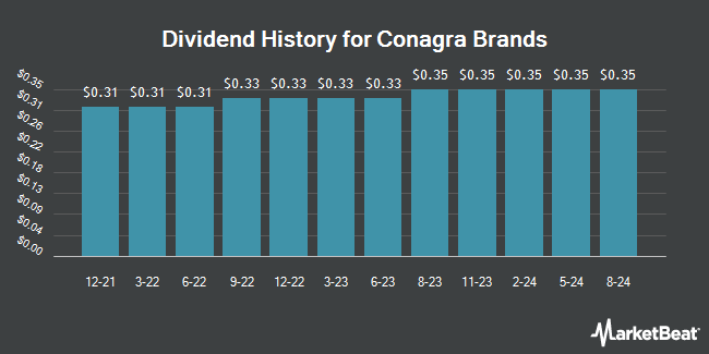 Dividend History for Conagra Brands (NYSE:CAG)