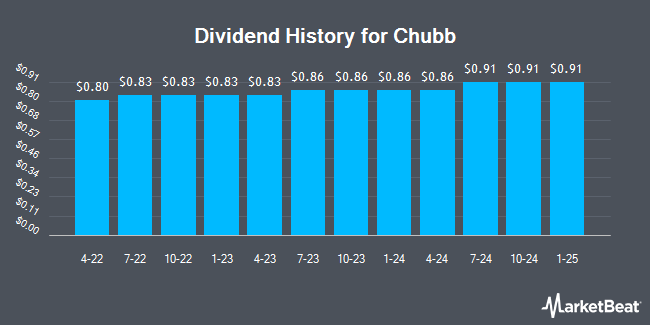 Dividend History for Chubb (NYSE:CB)