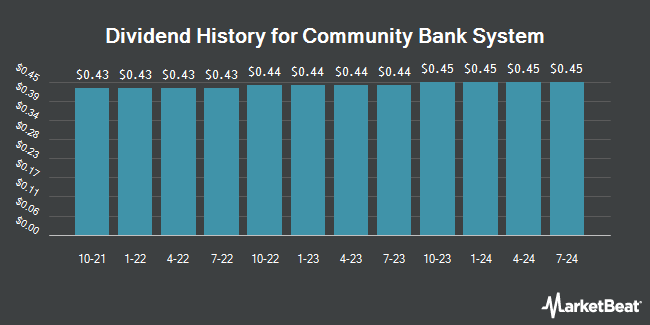 Dividend History for Community Bank System (NYSE:CBU)