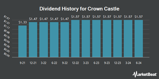 Dividend History for Crown Castle (NYSE:CCI)