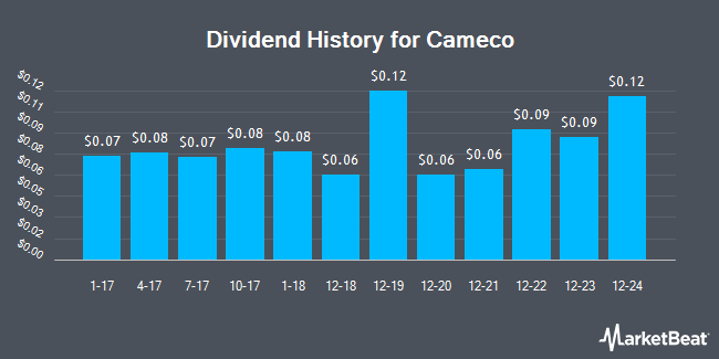 Dividend History for Cameco (NYSE:CCJ)