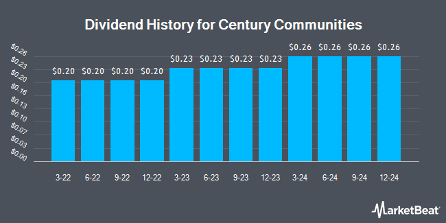 Dividend History for Century Communities (NYSE:CCS)