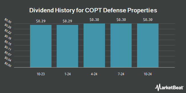 Dividend History for COPT Defense Properties (NYSE:CDP)