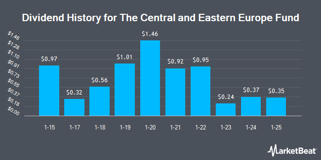 Dividend History for The Central and Eastern Europe Fund (NYSE:CEE)