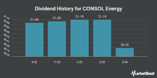 Dividend History for CONSOL Energy (NYSE:CEIX)