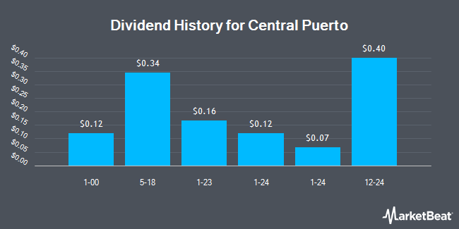 Dividend History for Central Puerto (NYSE:CEPU)