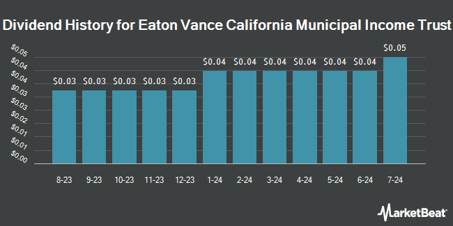 Dividend History for Eaton Vance California Municipal Income Trust (NYSE:CEV)