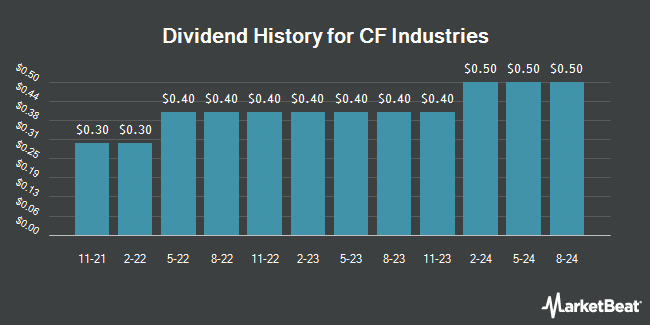 Dividend History for CF Industries (NYSE:CF)