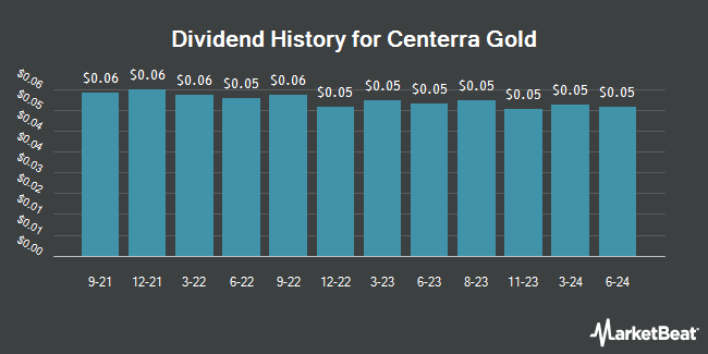 Dividend History for Centerra Gold (NYSE:CGAU)
