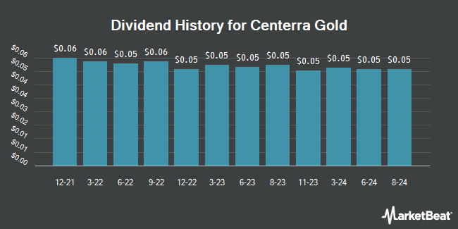 Dividend History for Centerra Gold (NYSE:CGAU)